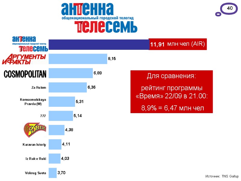 40 Для сравнения:  рейтинг программы «Время» 22/09 в 21.00:  8,9% = 6,47